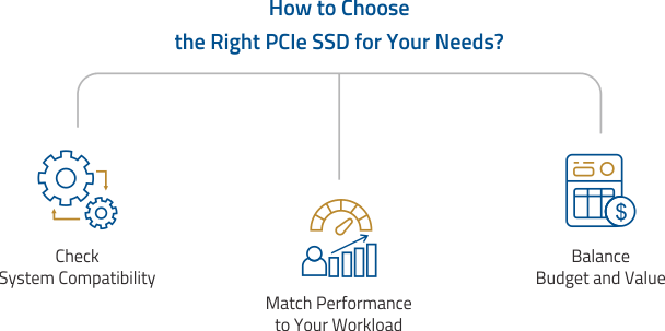 An infographic shows how to choose the right PCIe SSD.